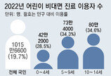 작년 아동 33% 비대면 진료… 맞벌이 “5월 원격 중단땐 큰 불편”