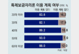 부동산 수요자 88% “특례보금자리론 이용 계획 있어”