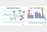 지난해 서울 아파트 분양가 3.3㎡당 3474만원… 전년比 24% ↑