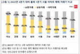 급매 다 팔렸나…서울 아파트 절반 이상, 올해 들어 가격 올라