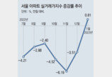 서울 아파트 거래 절반이 ‘가격 상승’