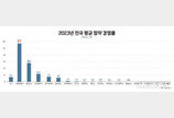 규제 풀었더니 서울 아파트 청약경쟁률 57대1 ‘껑충’