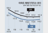 2월 전국 아파트값 1년새 17% 하락