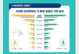 “청소년 3명 중 1명, 게임·카톡·SNS서 언어폭력 당해”