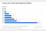 4월 입주물량 1만9065가구 ‘연내 최소’…서울은 9년 만에 ‘0’