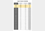 서울 인구 15년 동안 7.6% 감소… 송파·강서·은평은 늘어