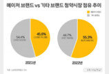 메이저 브랜드에 청약자 과반 몰려…경쟁률 양극화