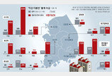 [단독]전국 ‘악성 미분양’ 1만7523채… 정부 통계의 2.3배