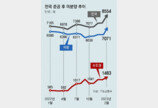 지난달 전국 ‘악성 미분양’ 8554채… 한달새 13.4% 늘었다