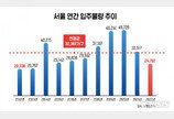 지난해 서울 아파트 2만4192가구 입주…9년來 최저