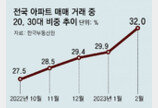 대출 풀린 2030세대, 아파트 매입 늘어