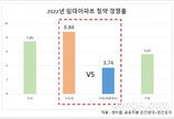 임대아파트도 수도권 쏠림 현상… 양극화 우려