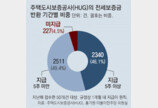 [단독]“HUG, 전세금 반환 3개월 기다리라니… ”