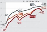 아파트값 하락폭 확대…세종은 상승폭 커져