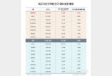 서울 아파트 신규분양 물량, 300명당 1가구꼴