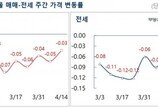 서울 아파트 매매·전세가 낙폭 축소…저가 급매물 소진