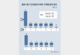 부동산시장 양극화 심화… 서울 몰리고, 지방 곳곳 분양 미달