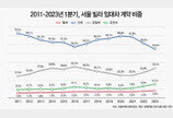 “전세사기·깡통주택 무서워”…서울 빌라 전세 비중 54% ‘역대 최소’