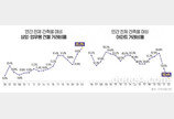 상업·업무용 건물 거래비율 역대 최고 기록… 아파트는 최저