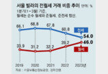 “전세금 떼일라”… 서울 빌라 전세비중 54% ‘역대 최저’