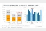 5월 전국 아파트 1만9392가구 입주…전년比 32% 적어