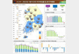 올해 1분기 전국 땅값 0.05% 하락…거래량도 5.8% 감소