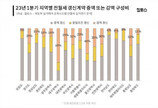 역전세난에…전월세 4건 중 1건 감액계약 ‘역대 최고’