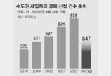 “보증금 돌려달라”… 세입자 경매신청 한달새 66% 증가