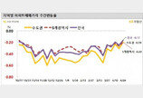 이번 주 전국 아파트 매매가 하락폭 축소…-0.17%