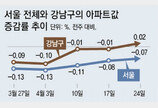 강남구 아파트값 10개월만에 올라… 노원도 반등