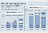 강북 1주택자 대부분 종부세 안낸다