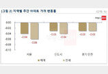 서울 아파트값 하락폭 둔화…서북·동남권 낙폭 축소