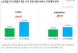 이달 전국 아파트 3만102가구 분양…전년比 77% 증가