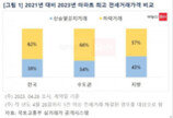 아파트 전세, 2년 전보다 하락 62%…신축일수록 ‘역전세’ 우려↑