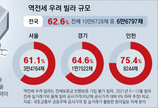 [단독]올해 만기 빌라 10만채중 6만채 ‘역전세’ 비상