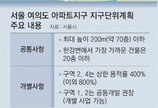 여의도 70층 재건축, 공동개발 강제조항 빠져 단지별 사업 가속