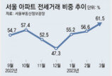 금리 하락에 서울 전세 비중 다시 60%대