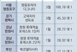 분양가 고공행진속, 1분기 청약 흥행 톱5 모두 ‘분상제’ 단지