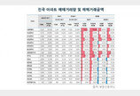 1분기 부동산 거래량, 아파트가 상승주도…전분기比 77.9%↑