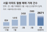 서울 아파트, 급매 소진-실거래가 상승 단지 늘어