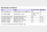 서울부터 원주까지… 잇따른 개발 호재로 집값 상승 기대감 커진다