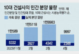 대형 건설사 분양, 계획 대비 70% 감소