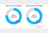 6월 10대 건설사 1만 9159가구 공급… 전년 대비 2.3배