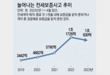 1~4월 집주인에 떼인 전세보증금 1조… 작년 총액 육박