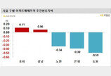 이번 주 서울 아파트값 하락폭 커져…강남·송파는 ‘상승’