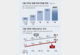 4월 서울 아파트 매매 20개월만에 최다