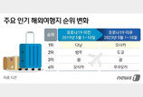“천만원 여행 패키지도 잘 팔리네”…해외여행 상품 불티난 까닭