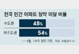 올 수도권 분양 25곳중 12곳 미달… 지방은 더 심각, 청약 단 1명 단지도