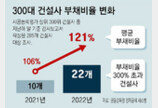 번 돈으로 이자도 못 내는 건설사들… 올해 826곳 폐업