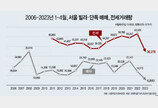 “전세사기 불안해”…올해 서울 빌라·단독, 매매·전세거래 ‘역대 최저’